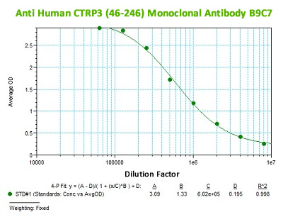 new anti human CTRP3 (46-246) Monoclonal antibody